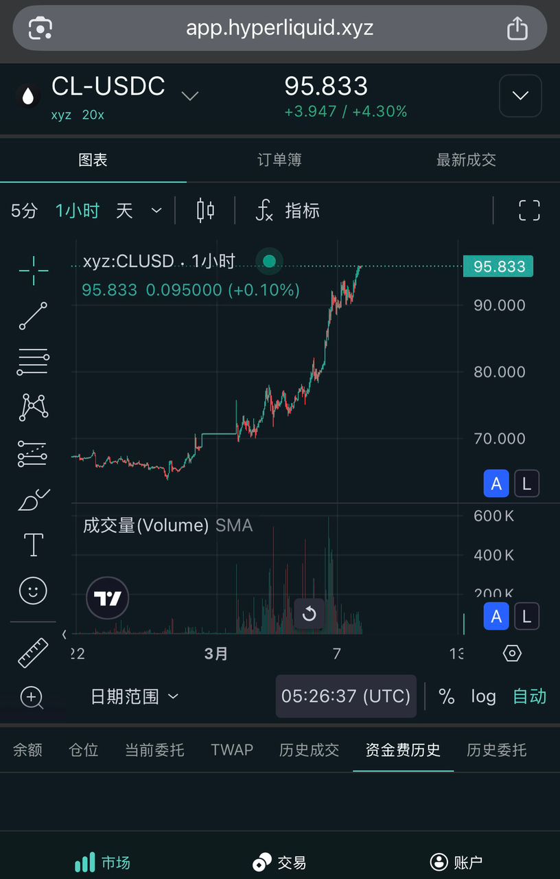 Hyperliquid 原油合约 CL-USDC 周末行情，价格飙升至 $95.833