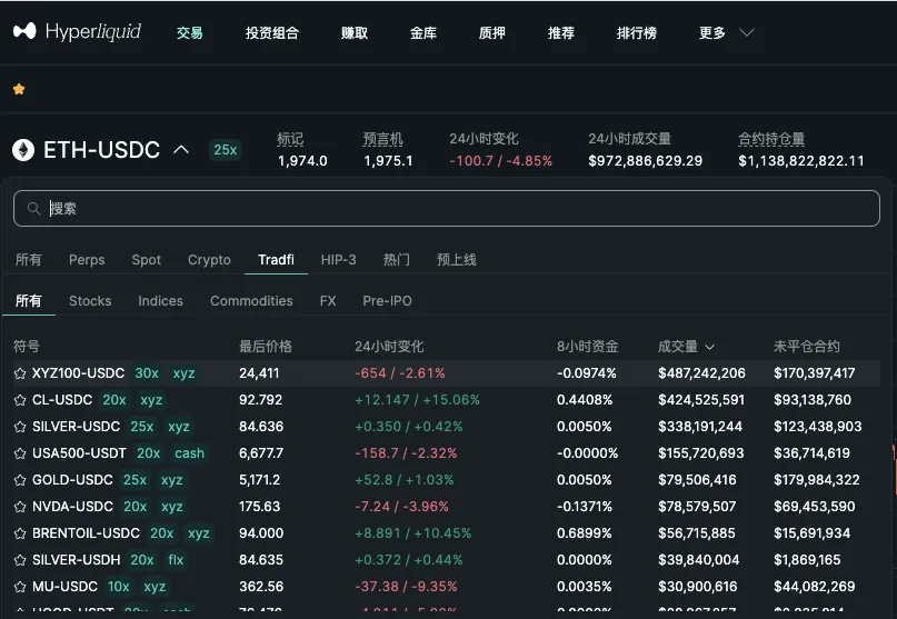 Hyperliquid TradFi 板块 — 按交易量排序，XYZ100 指数、原油、白银、标普 500、黄金等品种